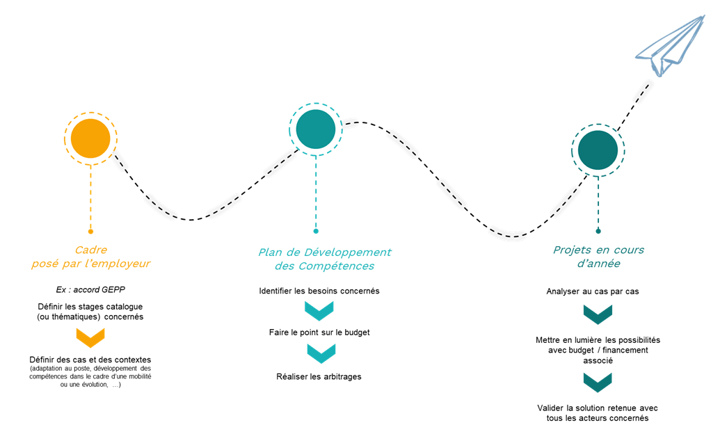 Comment réussir votre plan de développement des compétences ?